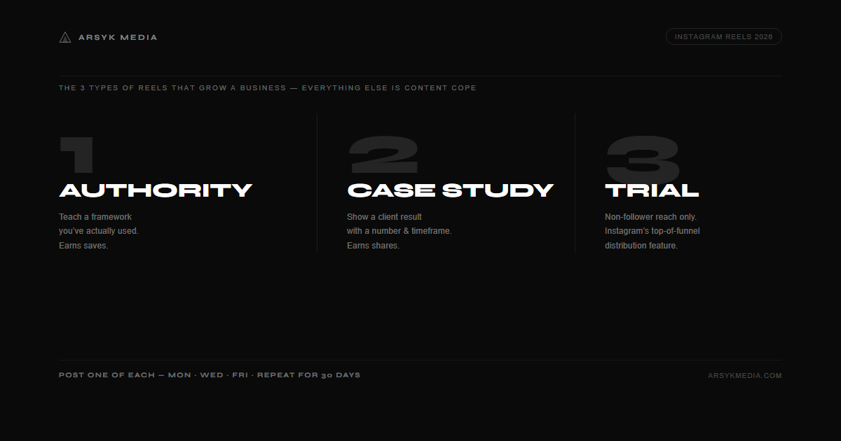 The 3 Types of Reels — Authority, Case Study, Trial. Arsyk Media's Mon-Wed-Fri framework for SMM clients.