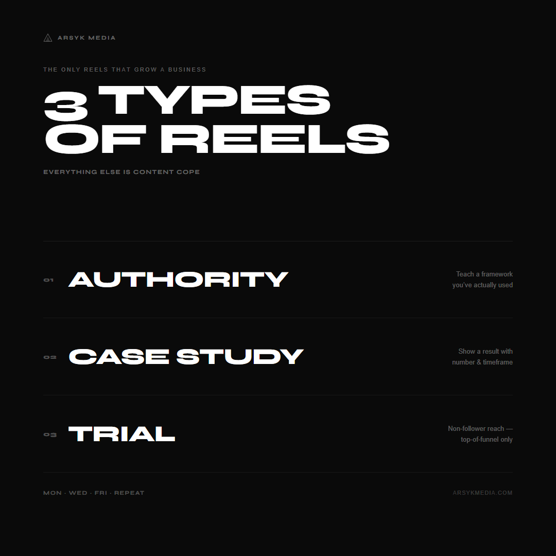 The 3 Reel types stacked: Authority — teach a framework you've used. Case Study — show a result with a number and timeframe. Trial — non-follower reach.