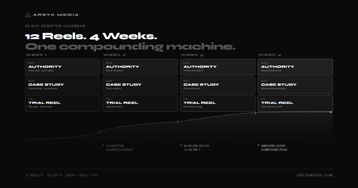 30-day scripted Reels calendar: 4 weeks across, each with Mon Authority, Wed Case Study, Fri Trial. Compounding trendline rises from Week 1 to Week 4, with milestones — Algorithm Learns Cadence (Week 2), Baseline Reach +2-3x (Week 3), Inbound Leads Compound Peak (Week 4).