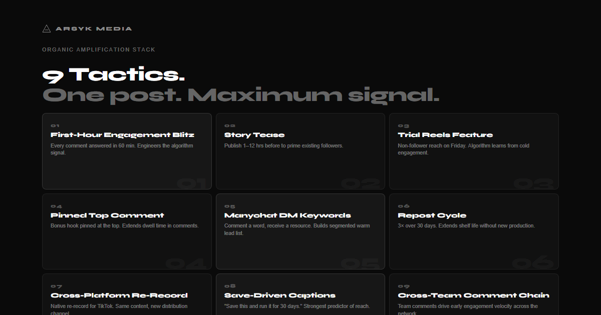 9-tactic organic amplification stack in a 3x3 grid: First-Hour Engagement Blitz, Story Tease, Trial Reels Feature, Pinned Top Comment, Manychat DM Keywords, Repost Cycle, Cross-Platform Re-Record, Save-Driven Captions, Cross-Team Comment Chain.