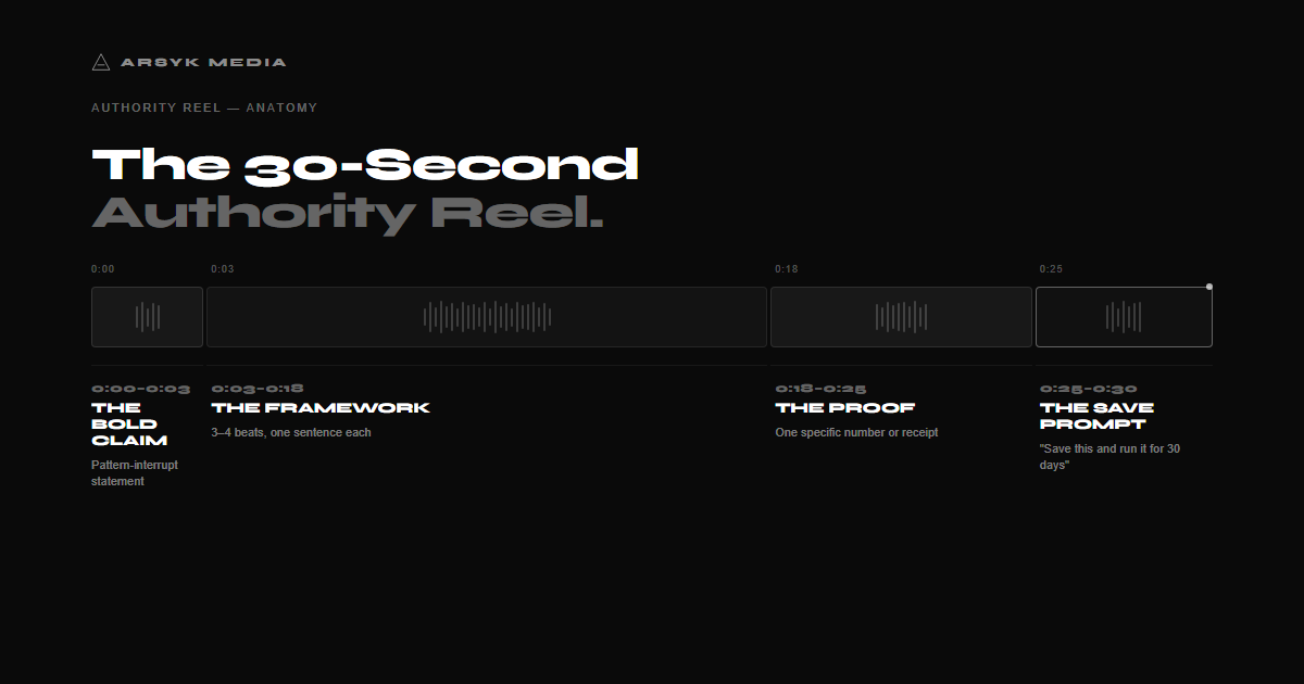 Authority Reel anatomy timeline: four zones across 30 seconds — Bold Claim (0–3s), Framework (3–18s), Proof (18–25s), Save Prompt (25–30s). Zone widths proportional to time.