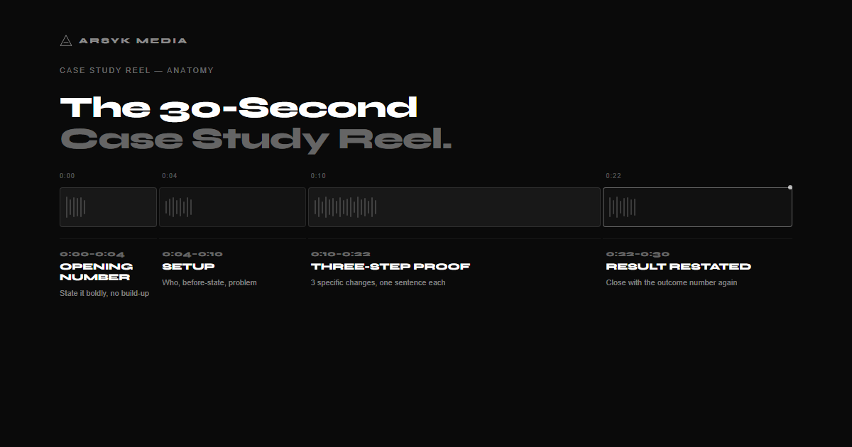 Case Study Reel anatomy timeline: Opening Number (0–4s), Setup (4–10s), Three-Step Proof (10–22s, widest zone), Result Restated (22–30s).