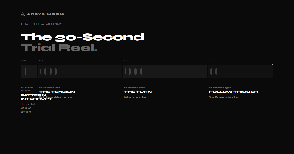 Trial Reel anatomy timeline: Pattern Interrupt (0–2s), Tension (2–12s), The Turn (12–22s), Follow Trigger (22–30s). Built for cold audiences who have never heard of you.