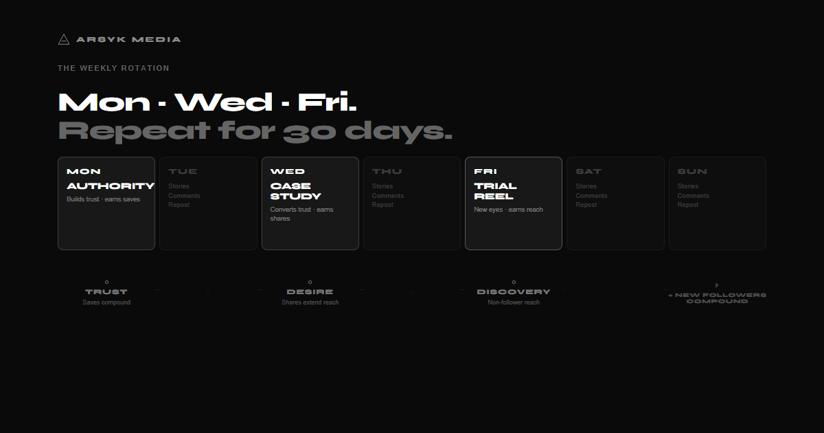 Weekly Reel rotation roadmap: Monday Authority Reel, Wednesday Case Study Reel, Friday Trial Reel. Off-days: Stories, Comments, Repost. Loop arrow shows new followers compounding into the next cycle.